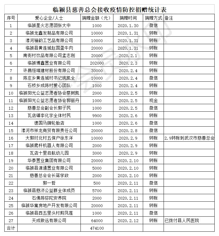 临颍县慈善总会接收疫情防控捐赠统计表.jpg