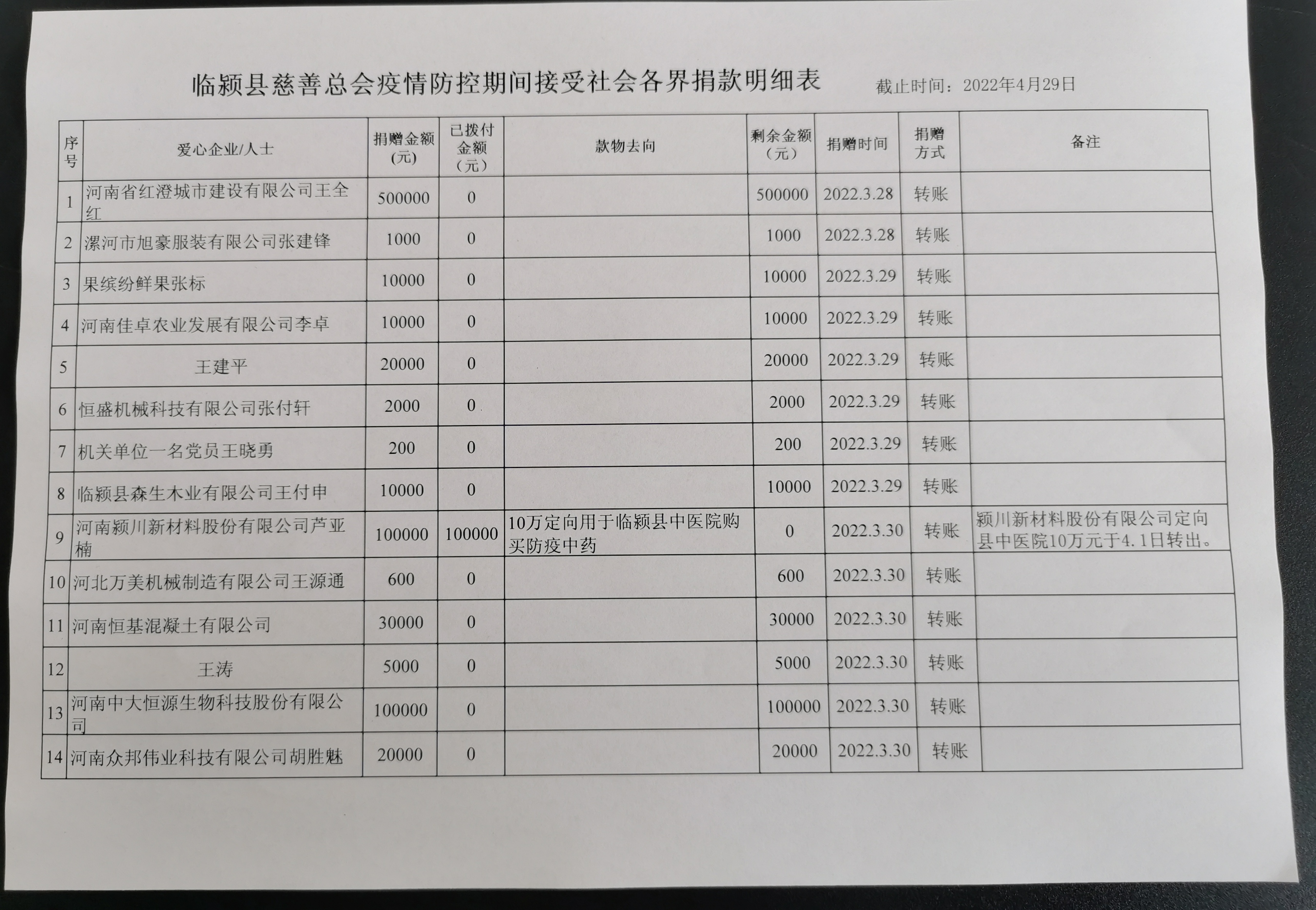 临颍县慈善总会疫情防控期间接受社会各界捐款明细表