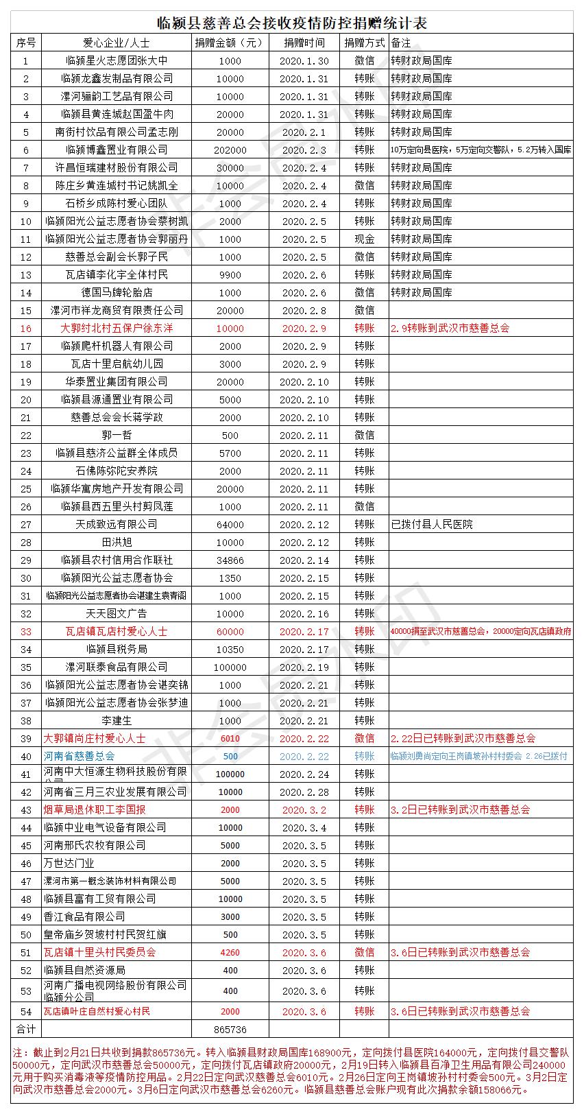 临颍县慈善总会接收疫情防控捐赠统计表.jpg
