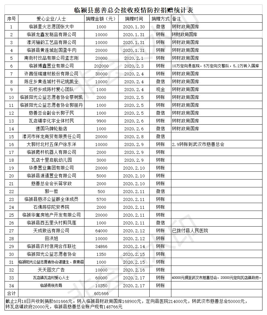 临颍县慈善总会接收疫情防控捐赠统计表1.jpg