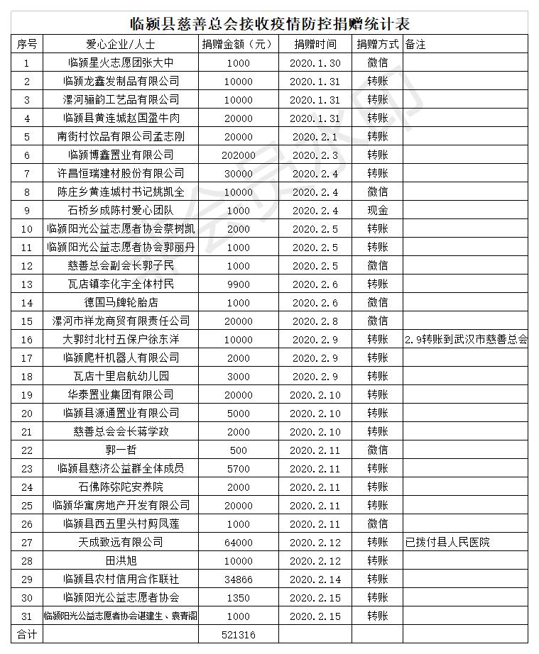临颍县慈善总会接收疫情防控捐赠统计表.jpg