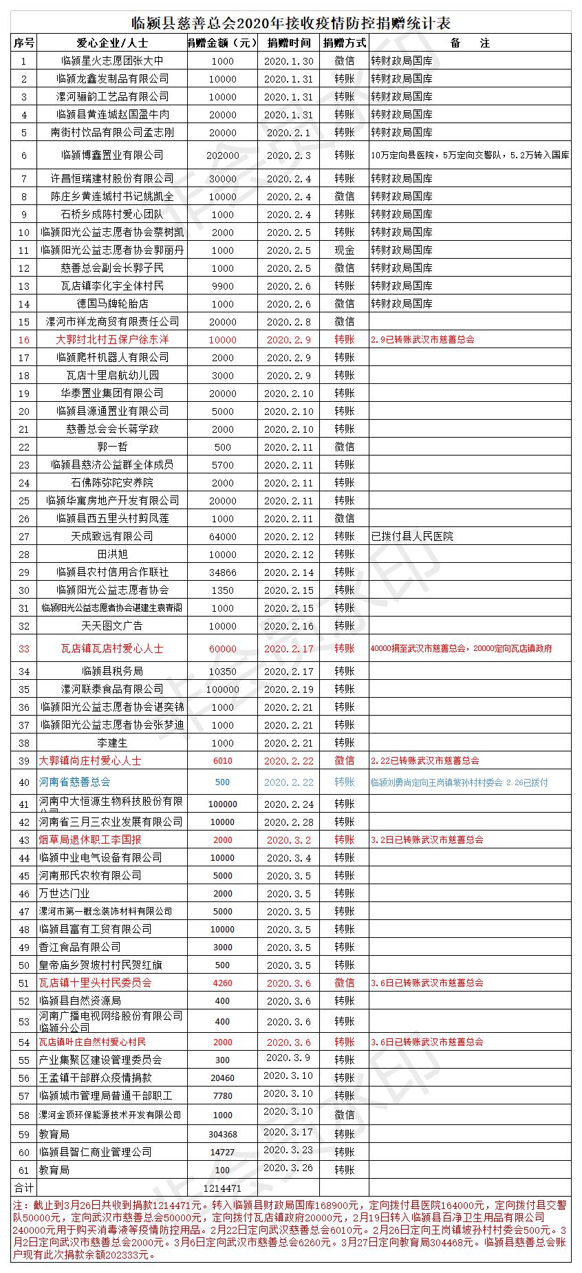 临颍县慈善总会接收疫情防控捐赠统计表.jpg