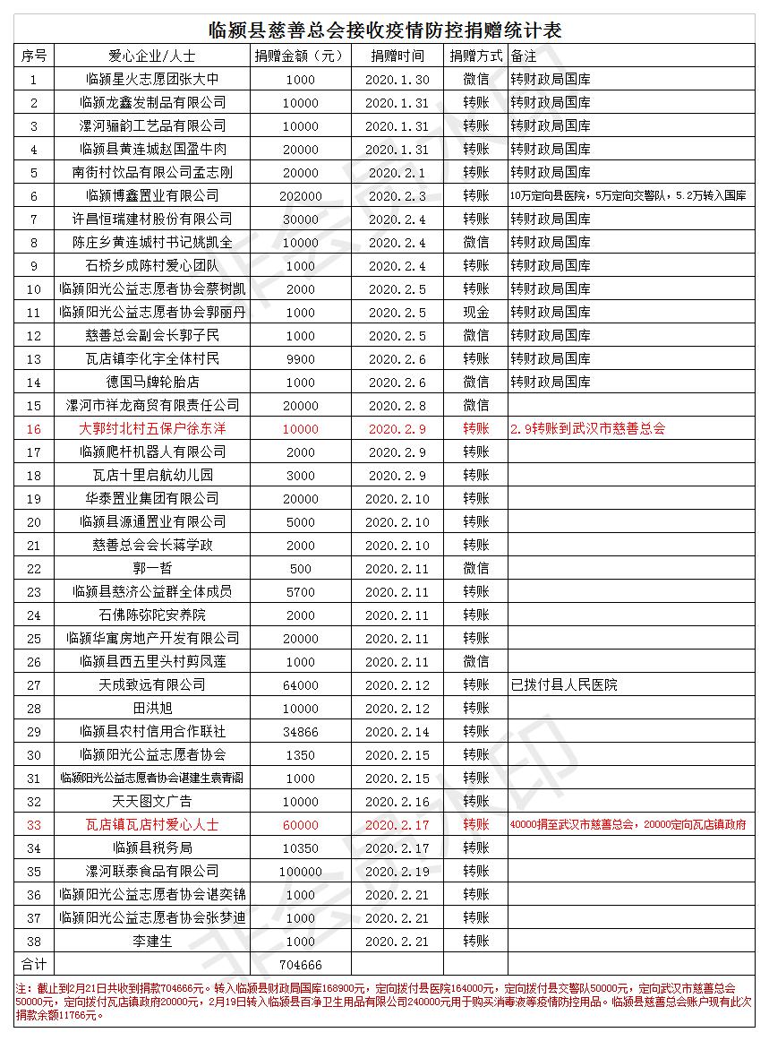 临颍县慈善总会接收疫情防控捐赠统计表.jpg
